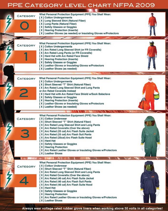 2009 NFPA 70E PPE Category Level Chart - click for larger version