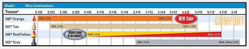 Twister Wire Combination Ranges